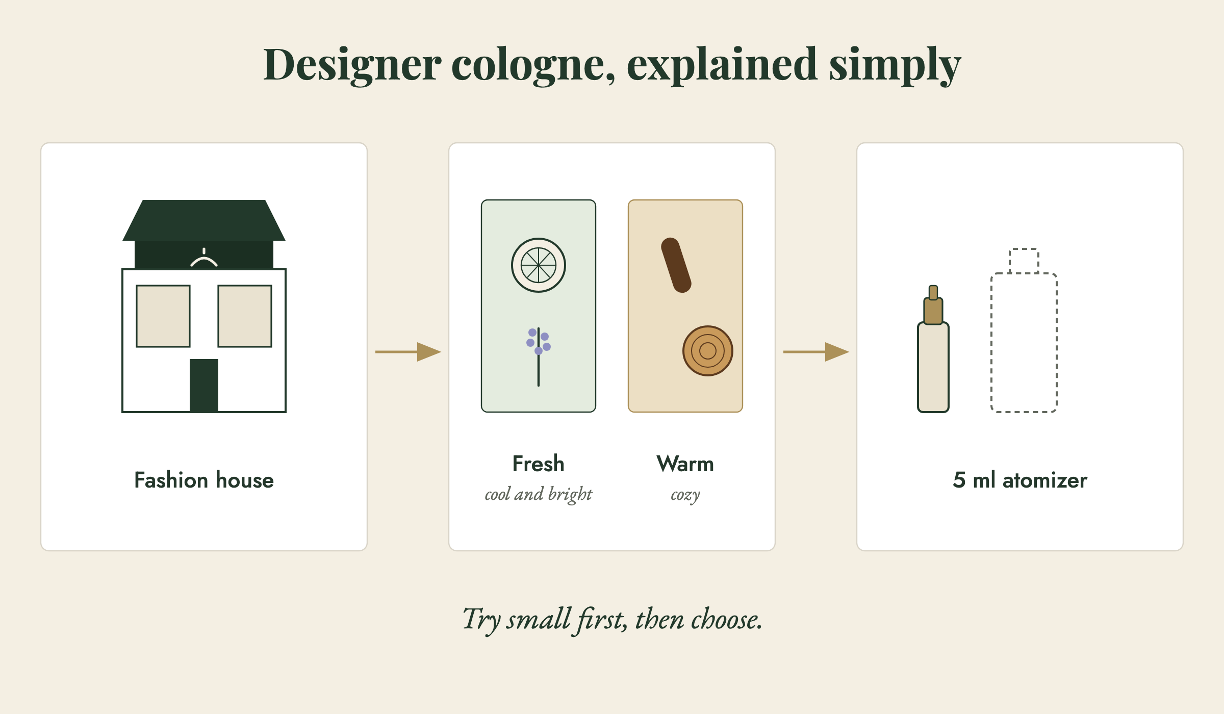 Three simple panels labelled Fashion house, Fresh and Warm, and 5 ml atomizer: a plain shop front with a clothes hanger on its sign; a split card of cool lemon and lavender beside cozy vanilla and wood; and a small plain 5 ml atomizer next to a larger plain bottle, above the line Try small first, then choose