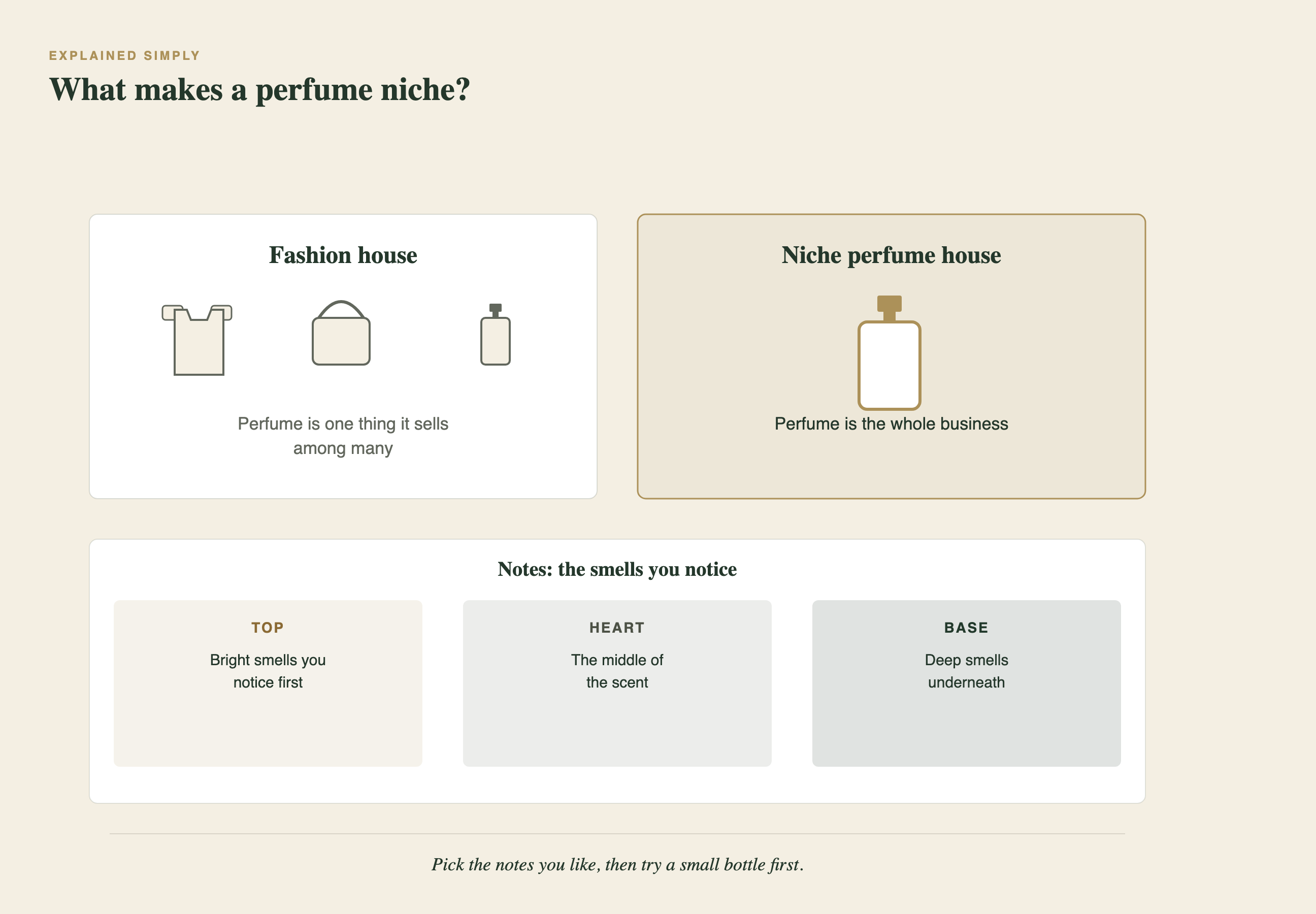 Simple illustration comparing a fashion house that sells clothes, bags and perfume with a perfume house that only makes perfume, above a three-layer strip showing top, heart and base notes