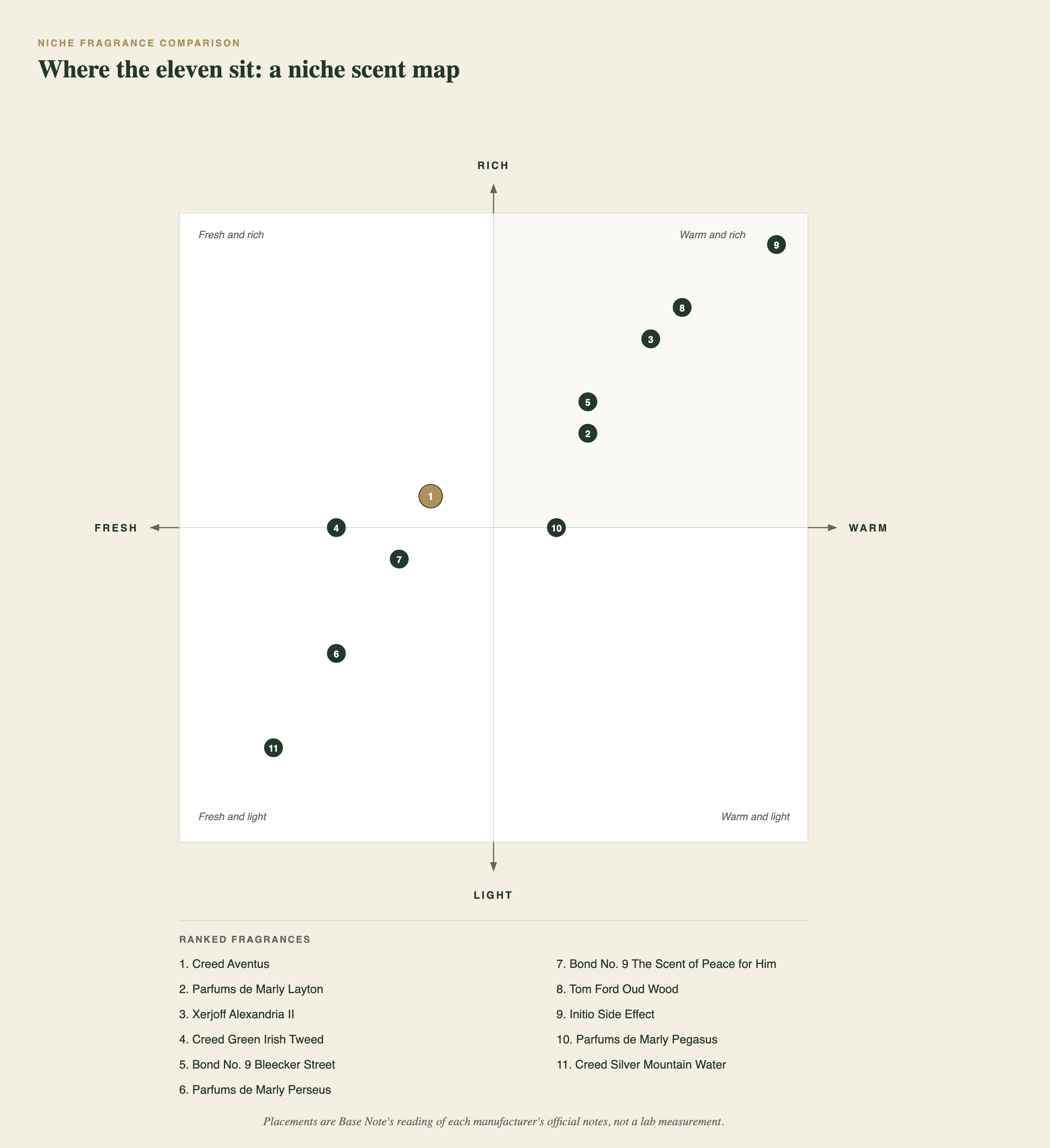 Two-by-two scent map placing eleven ranked niche fragrances from fresh to warm across and light to rich upward, with Silver Mountain Water at fresh and light and Initio Side Effect at warm and rich