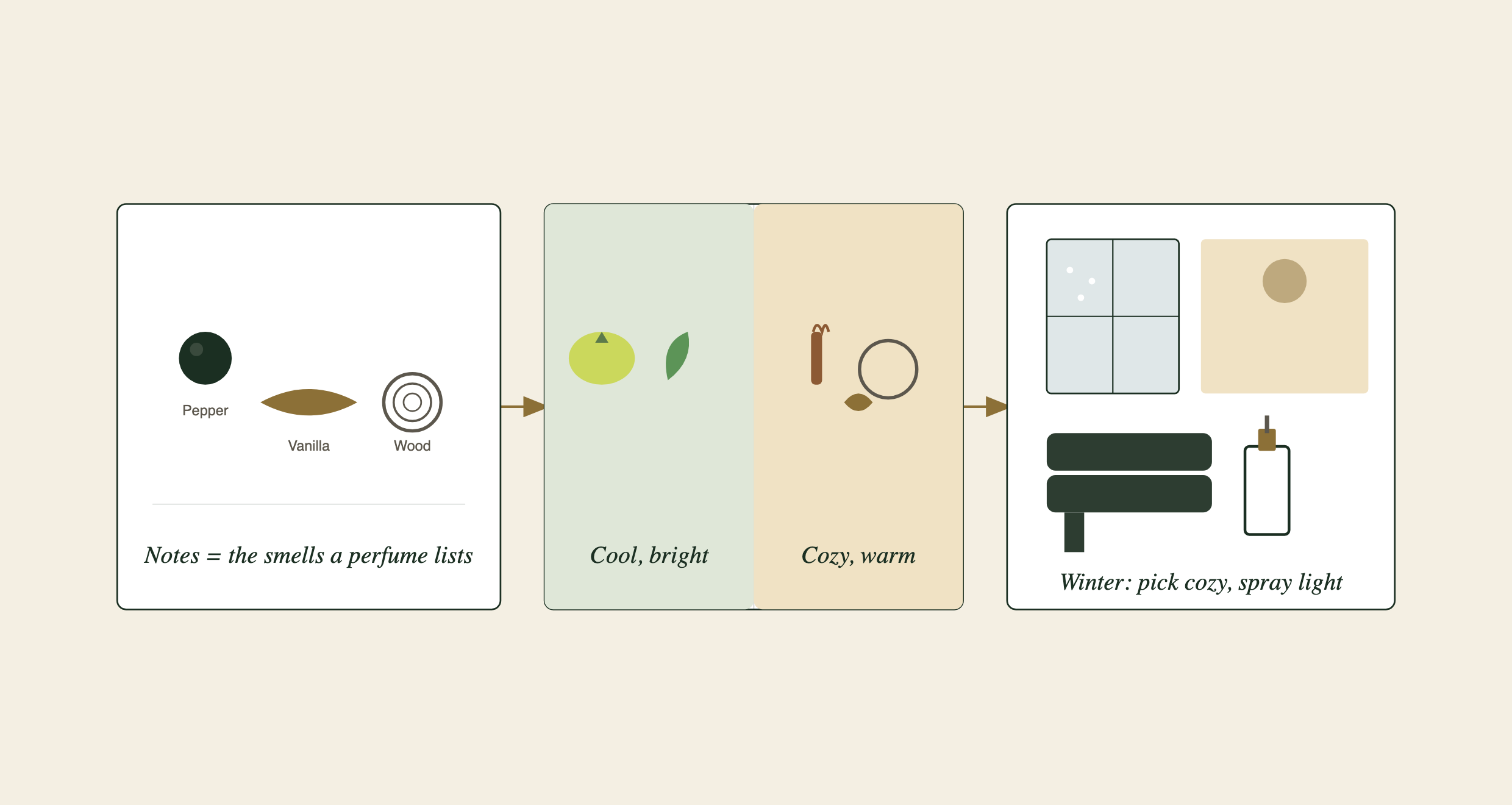 Three simple panels joined by arrows: a card with a peppercorn, a vanilla pod and a wood slice over the line 'Notes = the smells a perfume lists'; a split card with a citrus shape and a green leaf under 'Cool, bright' beside a cinnamon stick, a wood ring and a vanilla pod under 'Cozy, warm'; and abstract window and room icons, a tan swatch, a dark bench shape and a small bottle silhouette over the line 'Winter: pick cozy, spray light'