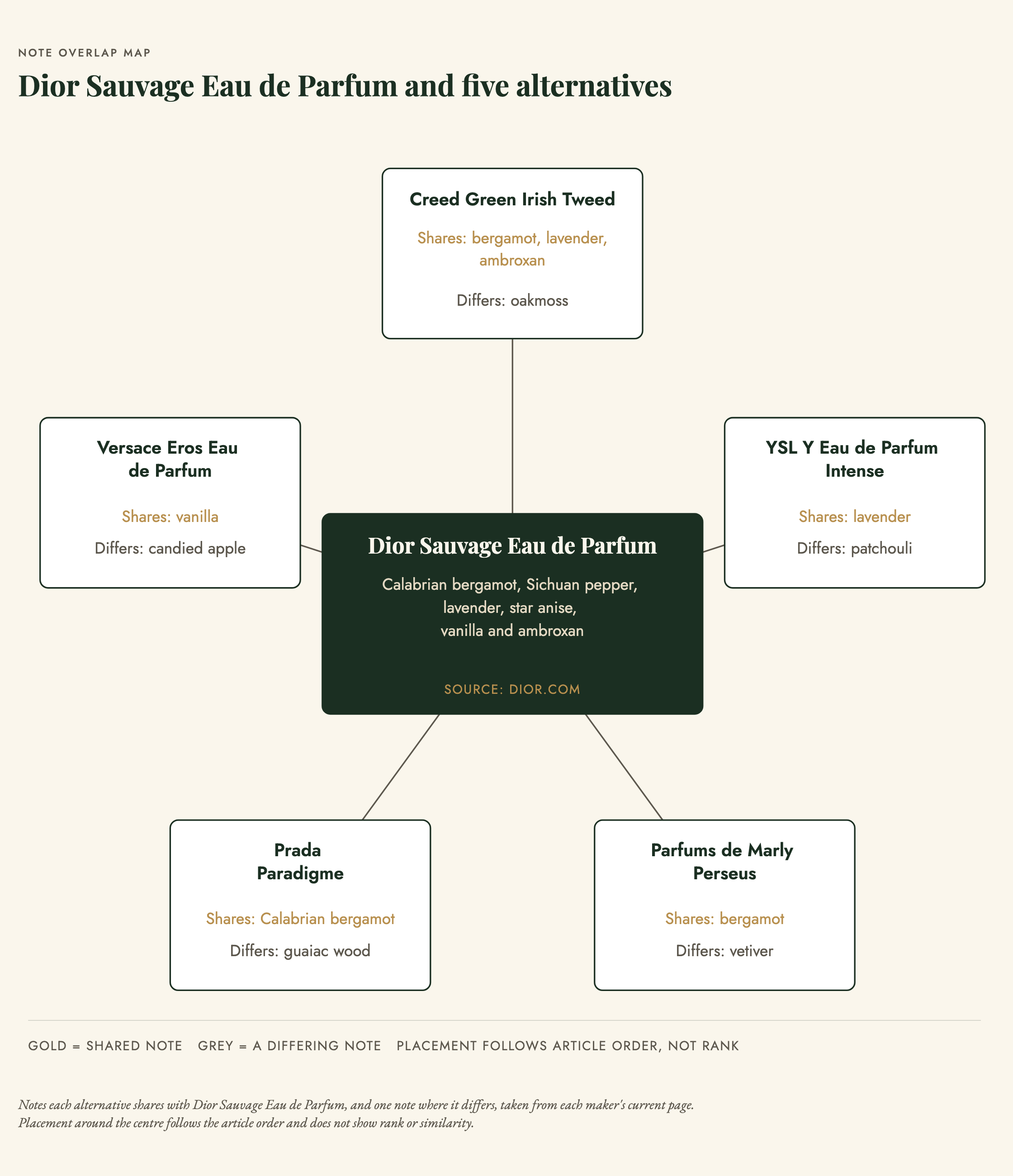 Note-overlap map with Dior Sauvage Eau de Parfum in the centre and five alternatives around it, each labelled with the official notes it shares with Sauvage and one way it differs: Creed Green Irish Tweed, YSL Y Eau de Parfum Intense, Parfums de Marly Perseus, Prada Paradigme and Versace Eros Eau de Parfum