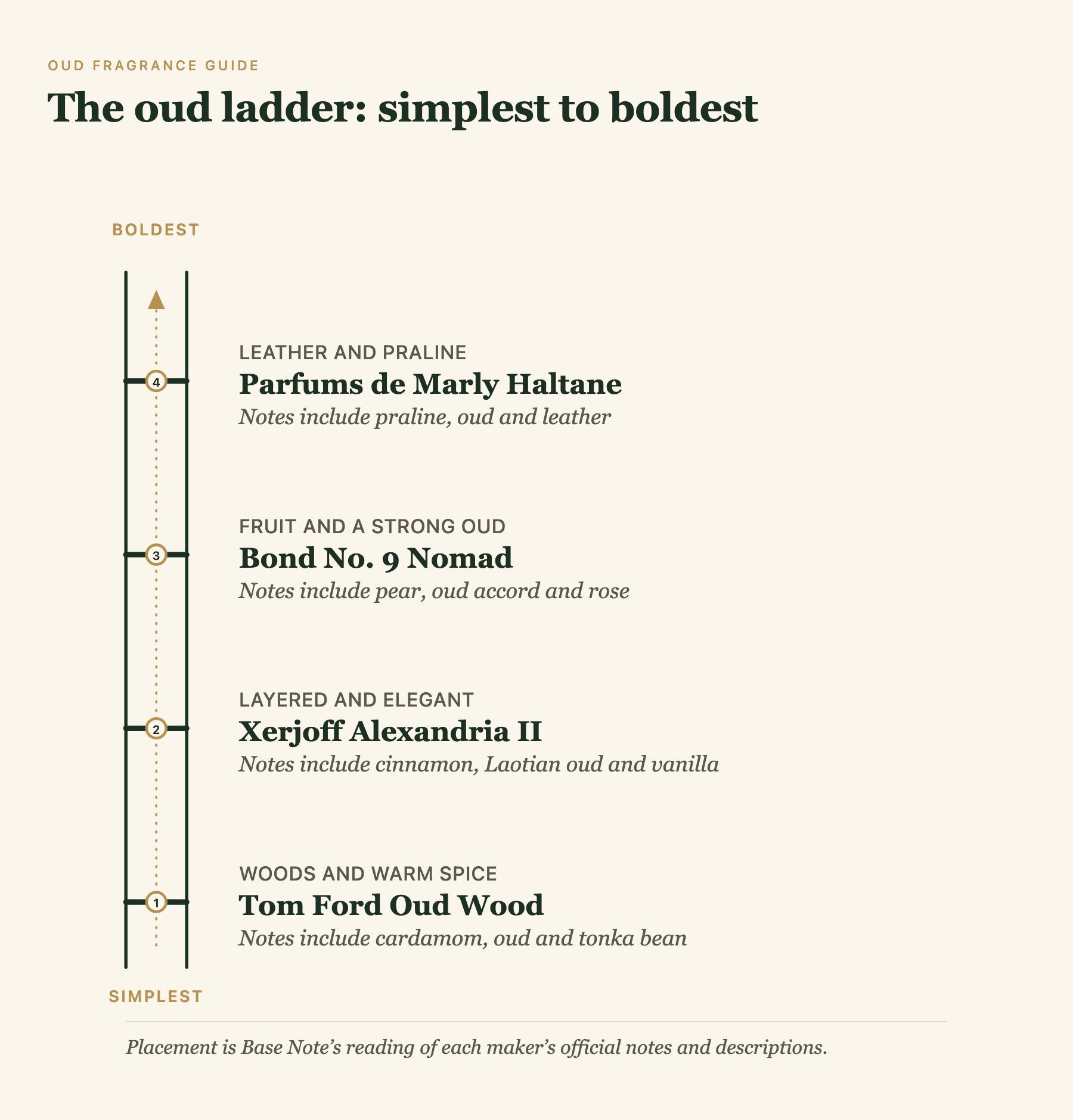 Four-rung ladder of oud fragrances from simplest to boldest: Tom Ford Oud Wood, Xerjoff Alexandria II, Bond No. 9 Nomad and Parfums de Marly Haltane, each with a few of its official notes