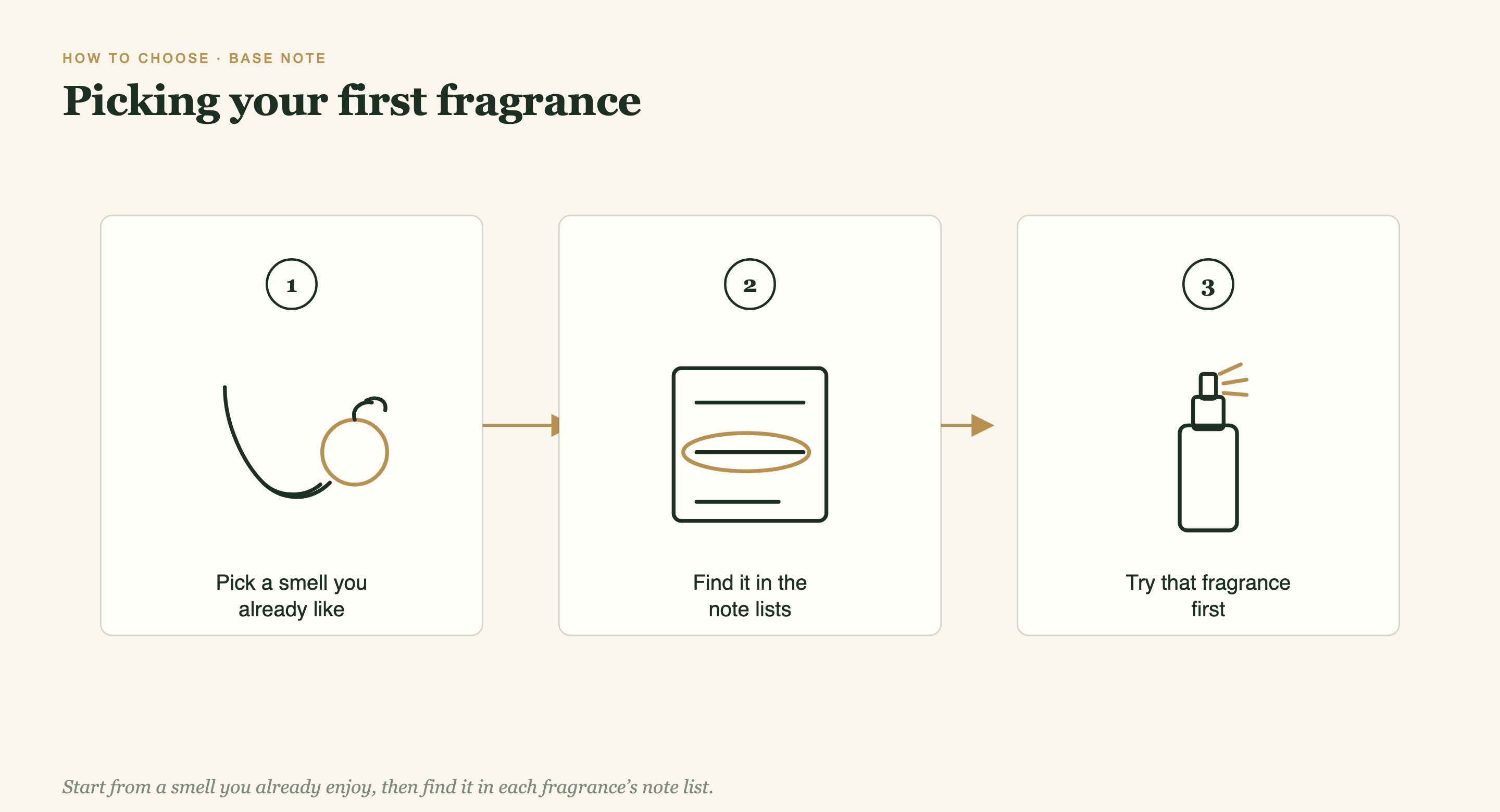 Three step picture: pick a smell you already like, such as apple; find that smell in the note lists; try that fragrance first.