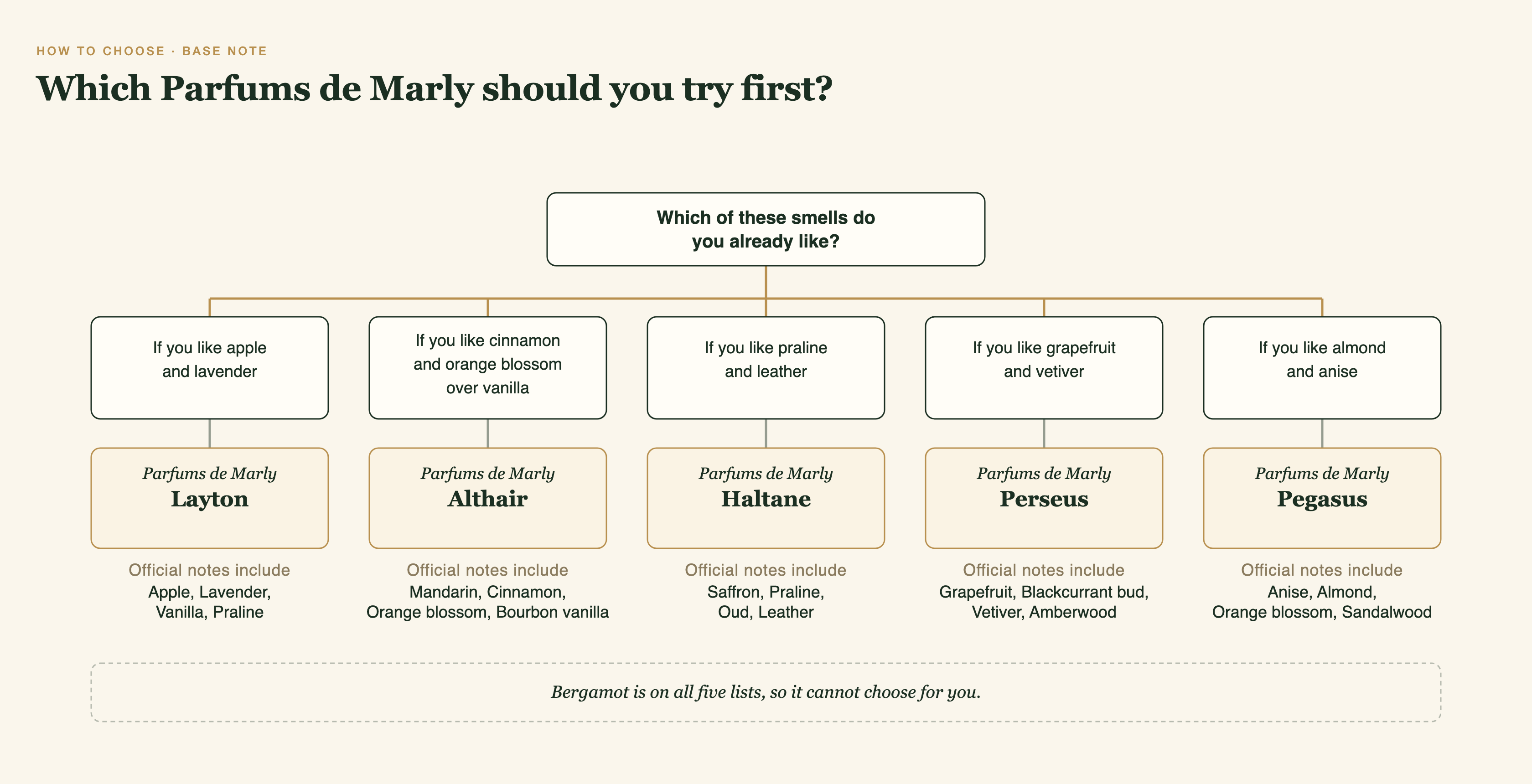 Decision chart that starts from a smell you already like and routes to one of five Parfums de Marly fragrances: apple and lavender to Layton, cinnamon and orange blossom to Althair, praline and leather to Haltane, grapefruit and vetiver to Perseus, almond and anise to Pegasus